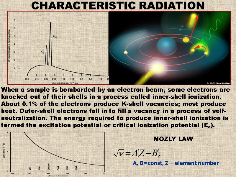 А, В=const, Z – element number CHARACTERISTIC RADIATION When a sample is bombarded by